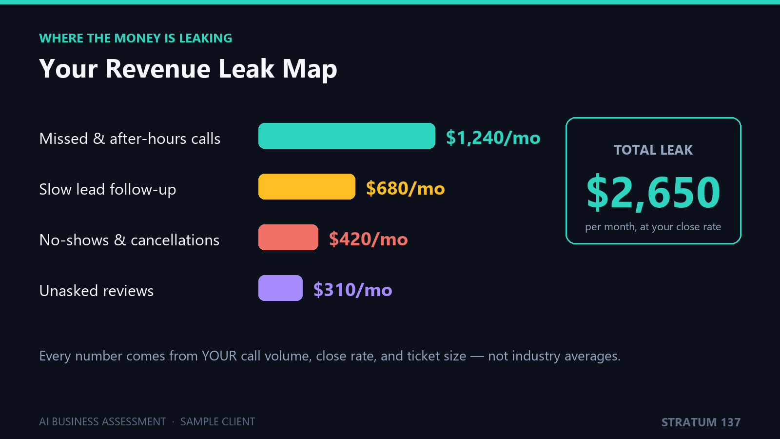 Sample assessment slide: revenue leak map showing dollar losses per month by category